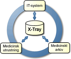Informationsdelning med X-Tray