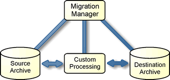 Krucom PACS Migration workflow